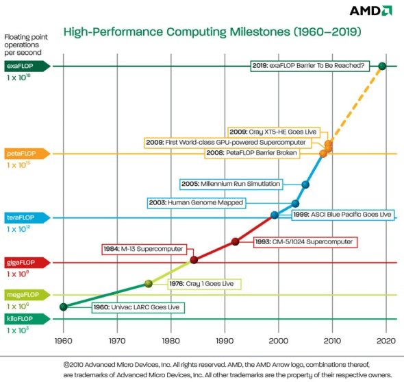 Supercomputer Performance