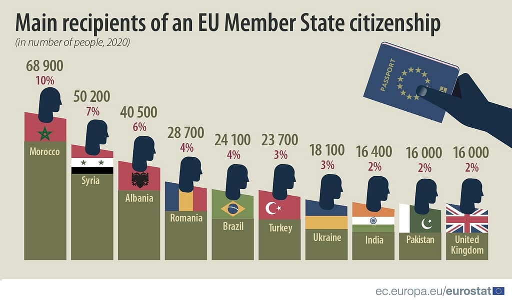Albanians gaining EU citizenship