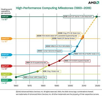 Supercomputer Performance Supercomputer Performance